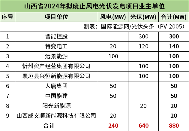 大唐、能建、晋能控股等9家企业，880MW风光项目被废止！