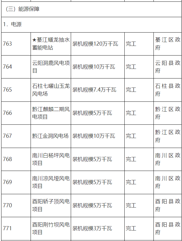 3.8GW！重庆公布市级重点风电项目清单