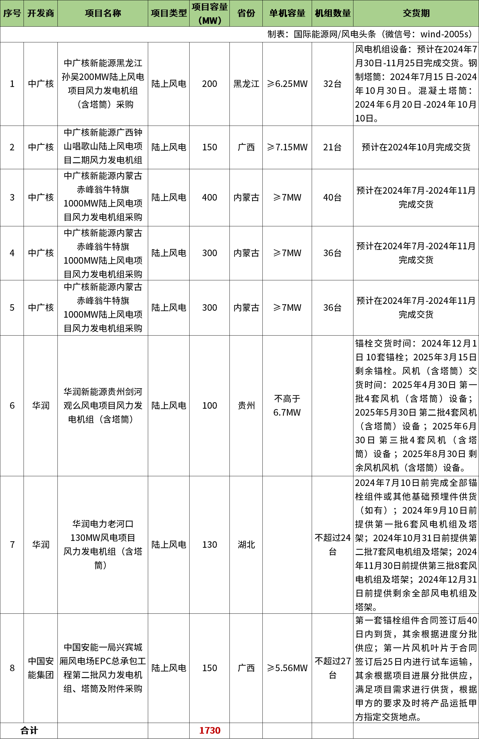 招标 | 1.73GW！中广核、华润、中国安能风电项目机组采