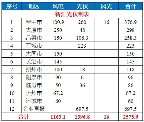 山西2.6GW分布式风光项目公示