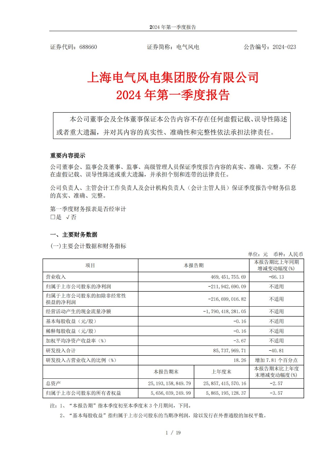 电气风电2024年第一季度净利润约-2.12亿元