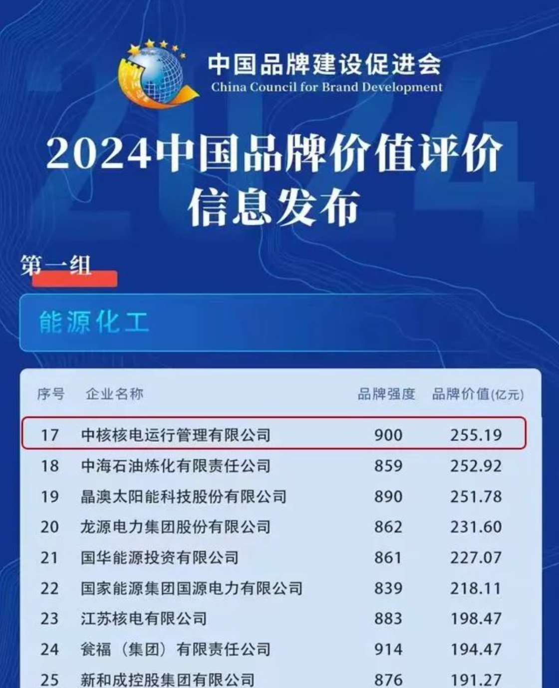 255.19亿！秦山核电品牌价值再提升