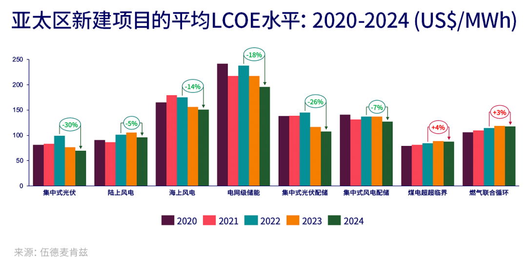 预计随着中国低价风机市场份额扩大，到2030年，陆上风电成本