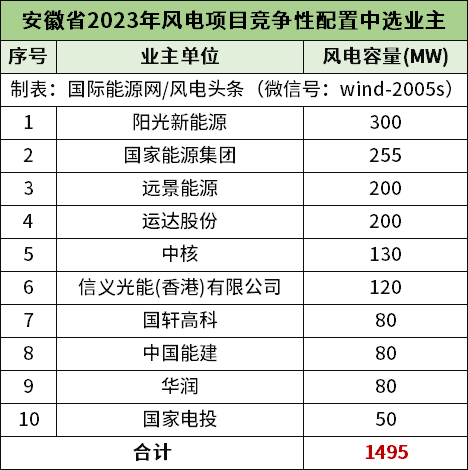 1.5GW！安徽省18个风电项目竞配结果公示！阳光新能源、远