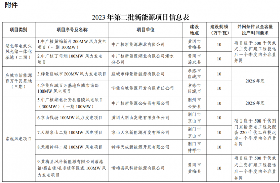 1.59GW！湖北省2023年度第二批16个新能源发电项目清