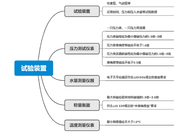 《GB/T 9251-2022 气瓶水压试验方法》