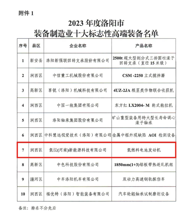 氢沄成功入选河南省洛阳市2023年度装备制造业十大标志性高端