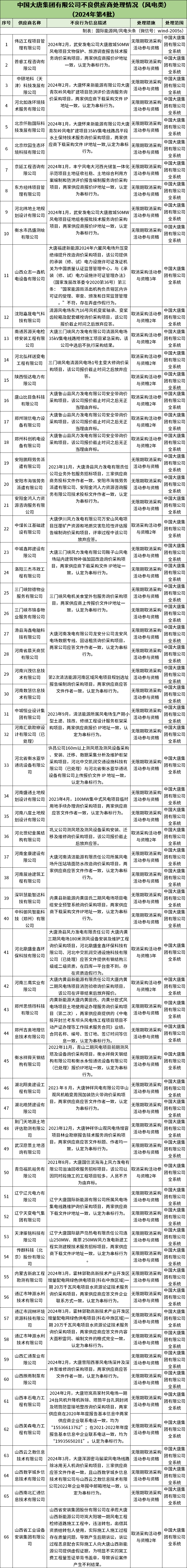 严重！39个风电项目串标、弃标、弄虚作假、资质造假！大唐公开