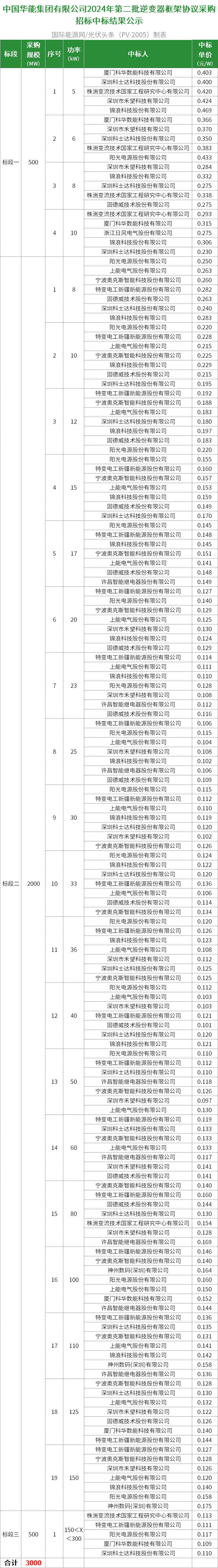 华能3GW光伏逆变器框采：阳光电源、华为、株洲变流、特变、科