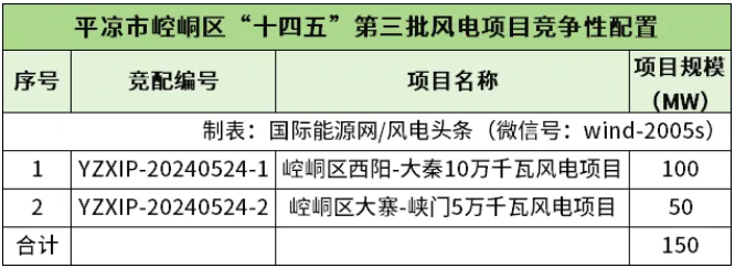 甘肃平凉市崆峒区150MW风电项目启动竞配！
