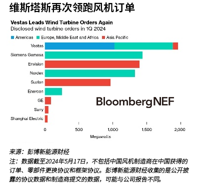 2024年第一季度风机订单数据出炉！维斯塔斯保持领先