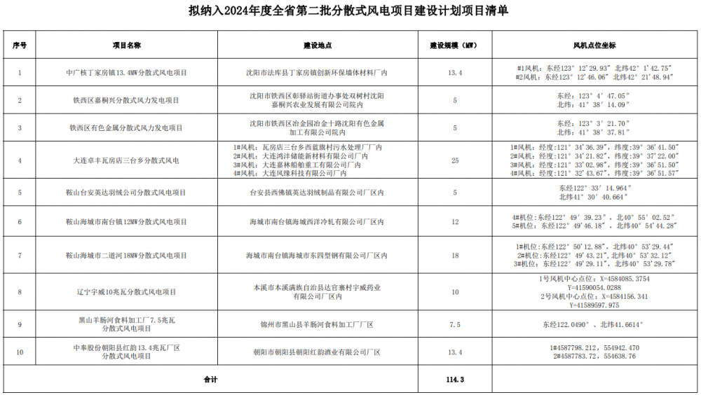 114.3MW！辽宁10个分散式风电项目纳入建设计划