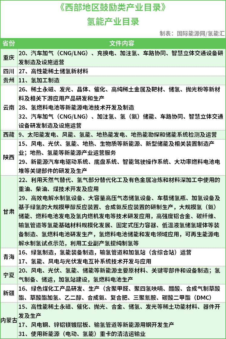 11个省！国家发改委公示西部地区新增鼓励类氢能产业目录