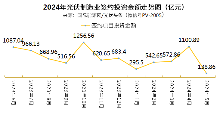 签约139亿，开工仅6个项目，光伏制造踩下“急刹车”？