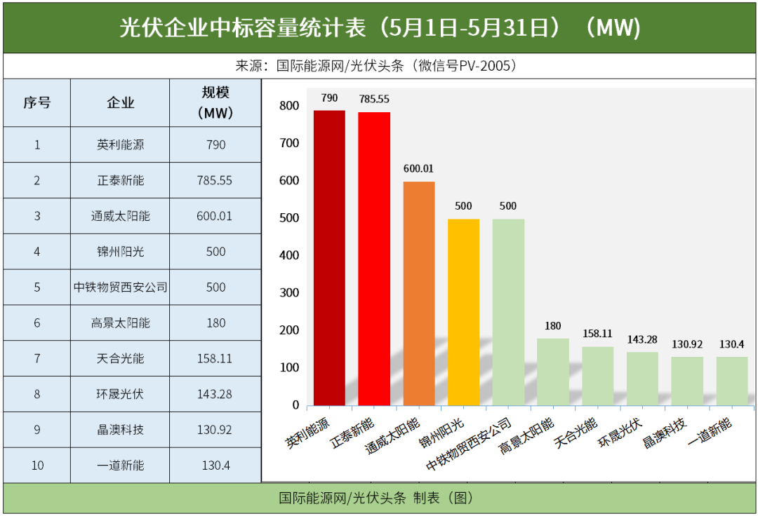 5月光伏组件排行榜！英利、正泰、通威、锦州阳光、高景、天合、
