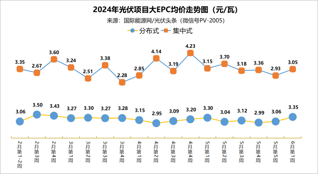 分布式大EPC均价3.35元/W！集中式大EPC均价3.05