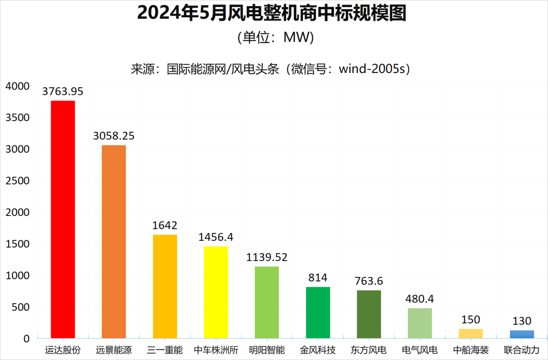 19.4GW！运达、远景、三一前三！5月份风电整机商中标统计