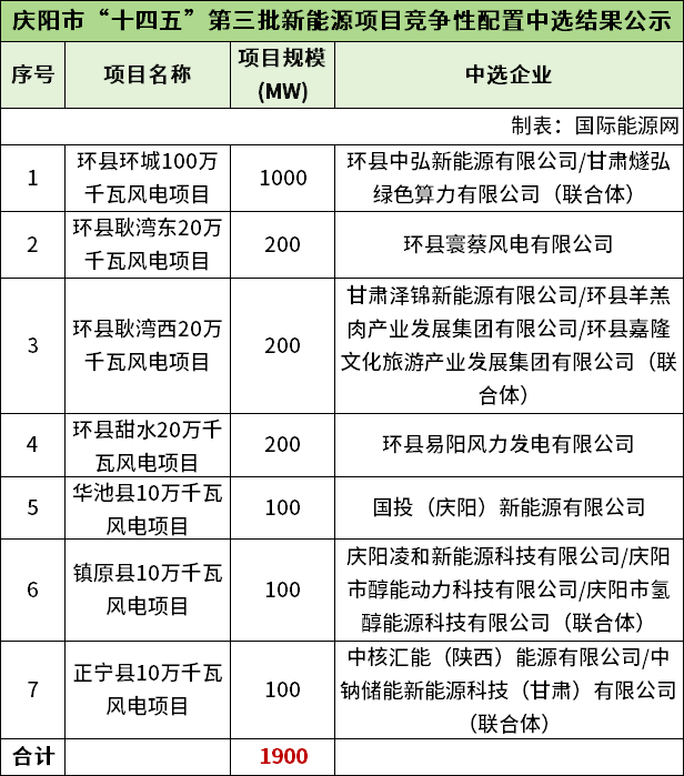 甘肃庆阳市1.9GW风电项目竞配！国投电力、中核汇能等13家
