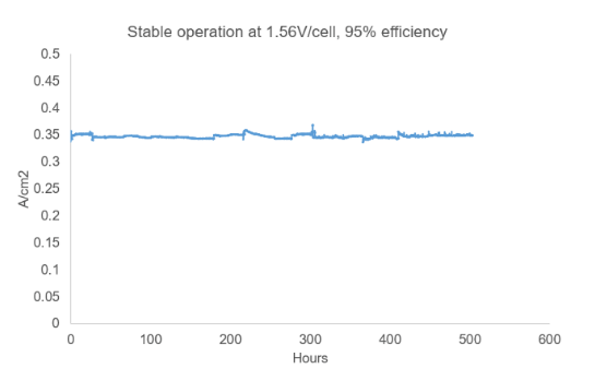 清能股份全新AEM电解槽，实测效率高达95%！