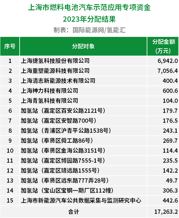捷氢和重塑占比80%！上海燃料电池汽车示范应用专项资金202