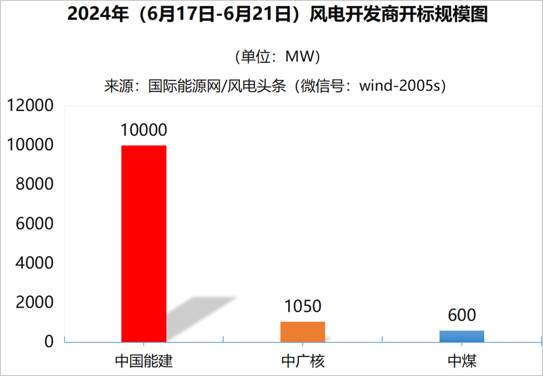 陆上含塔筒最低1271元/kW，不含塔筒最低900元/kW！