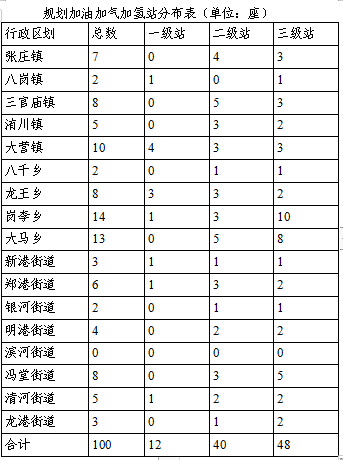郑州航空港发布加氢站专项规划