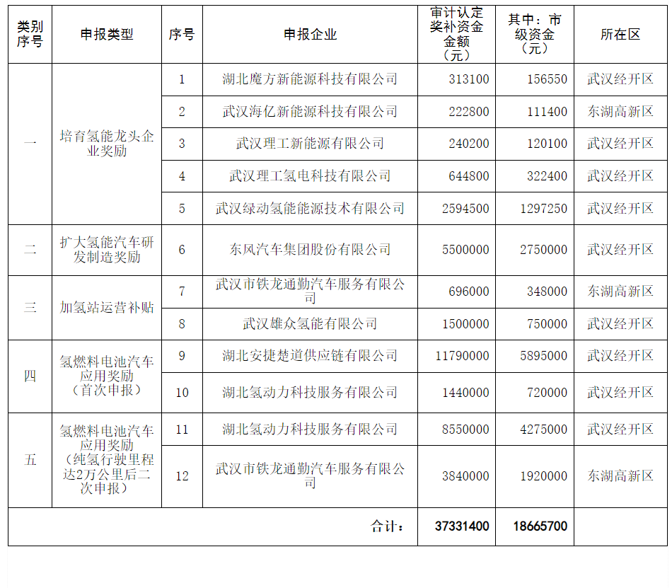 最高1179万元！安捷楚道/湖北氢动力/东风汽车等10家企业