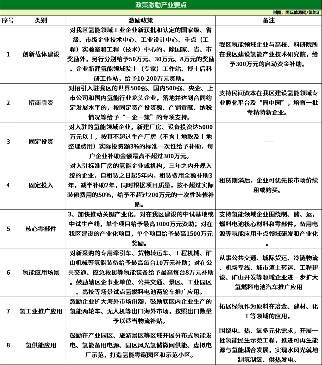 单项目奖励1500万、每台氢能装备补10万！四川强化氢能激励