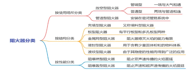 涉氢场所的排空管阻火器如何选型？
