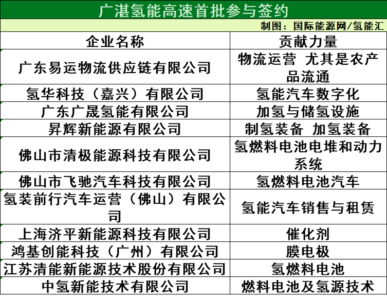 昇辉新能源/清极能源/飞驰汽车/广晟氢能/氢华科技/鸿基创能