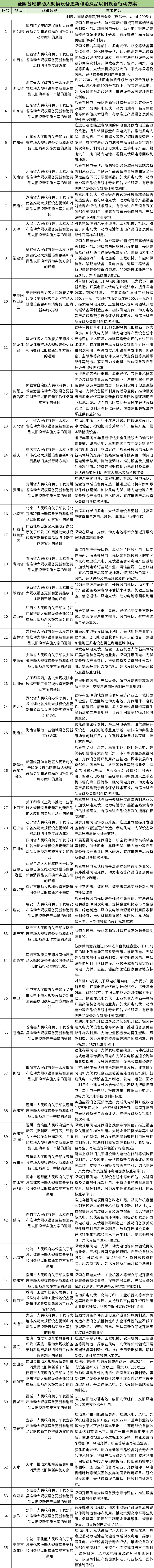 54地启动风电设备更新改造、以旧换新行动方案！支持企业参与标