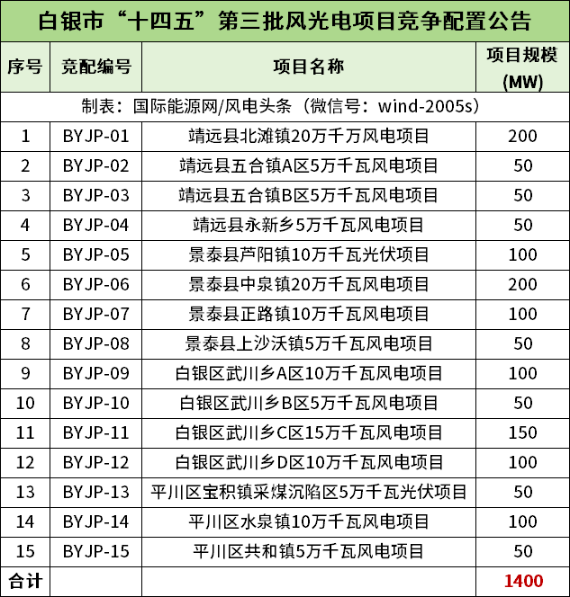1.4GW！甘肃白银市启动“十四五”风、光项目竞配