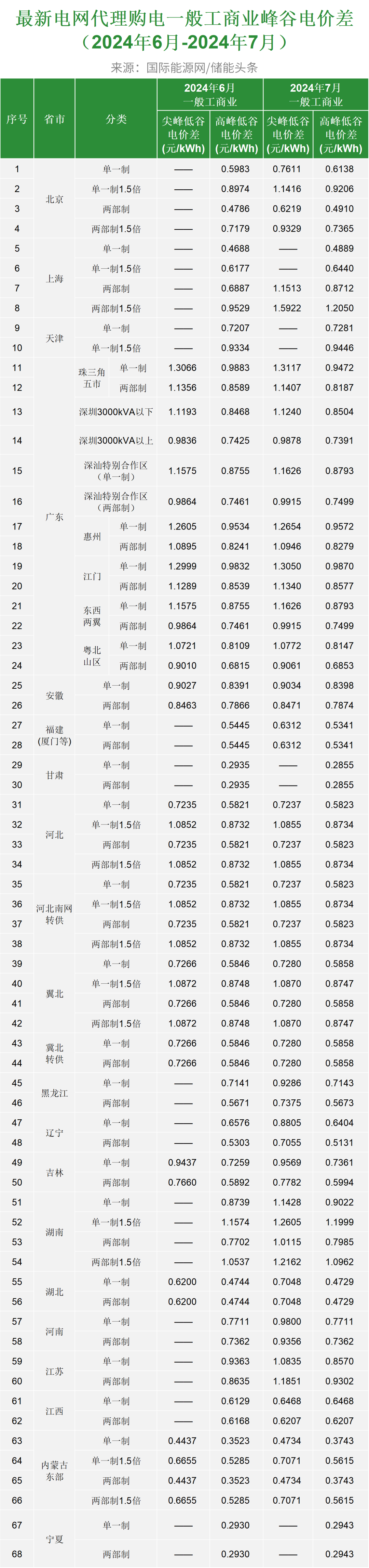 ​最新！2024年7月全国代理购电价格发布！
