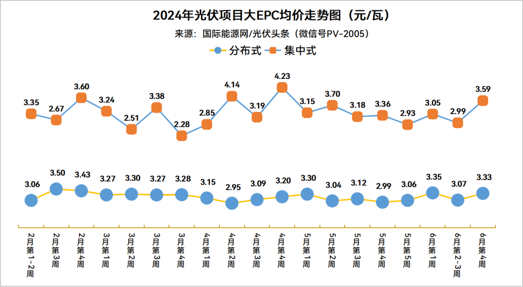 分布式大EPC均价3.33元/W！集中式大EPC均价3.59