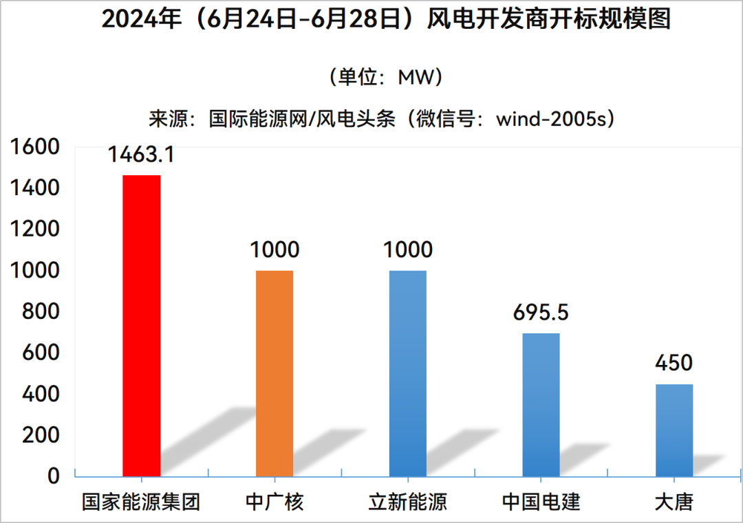 陆上含塔筒最低1578元/kW，海上不含塔筒最低2529元/