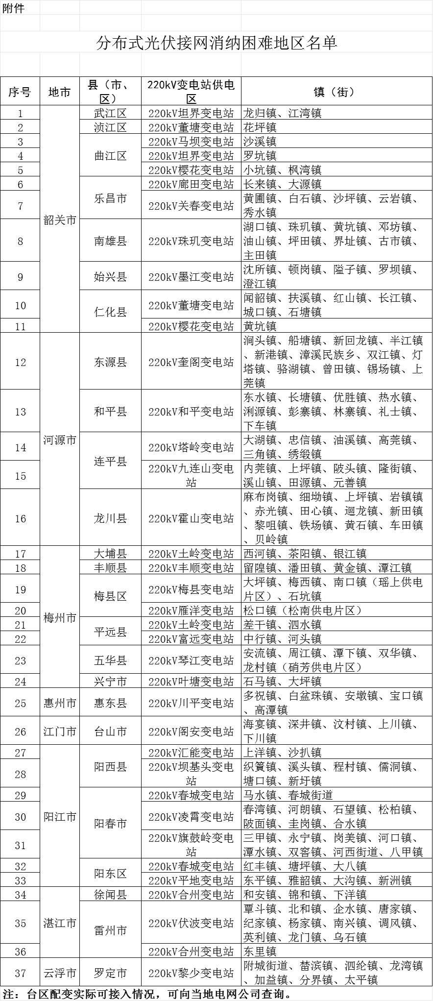 广东：韶关、惠州等8个地市37个供电区分布式光伏接网消纳困难