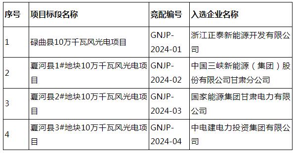 正泰、三峡能源、国家能源集团、中电建入选！甘肃甘南州第三批4