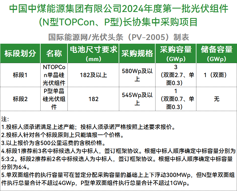 N型TOPCon 4GW+P型1GW！中国中煤光伏组件长协集