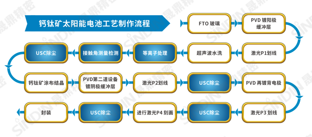 晟鼎精密PLASMA等离子+USC除尘技术，提升钙钛矿电池效