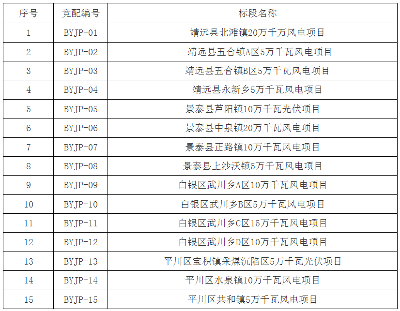 1.4GW！甘肃白银市“十四五”风光项目竞争性配置