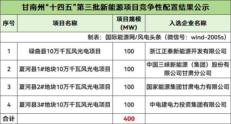正泰、三峡、国家能源集团、中电建中选甘肃甘南州400MW风光