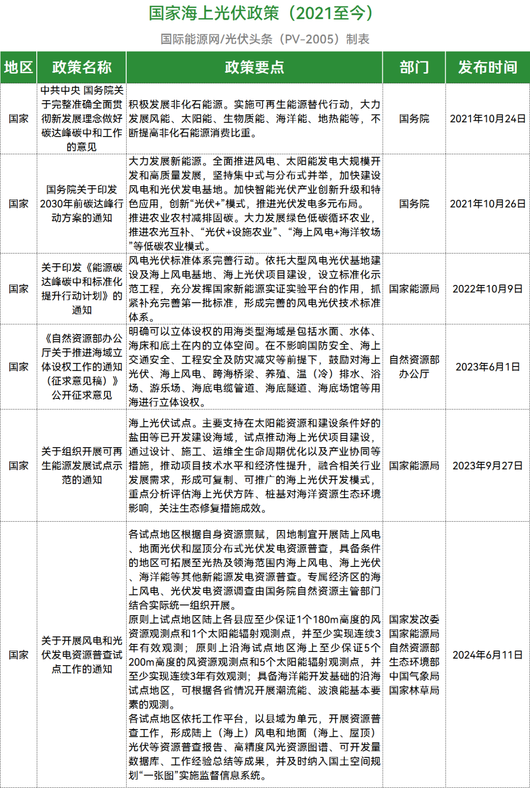 海上光伏爆发！25条政策汇总！