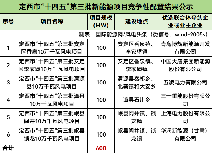 甘肃定西市600MW风电项目竞配：大唐、华润、三一、五凌电力