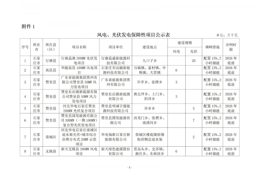 189个、17.84GW！河北省2024年拟安排风电、光伏项