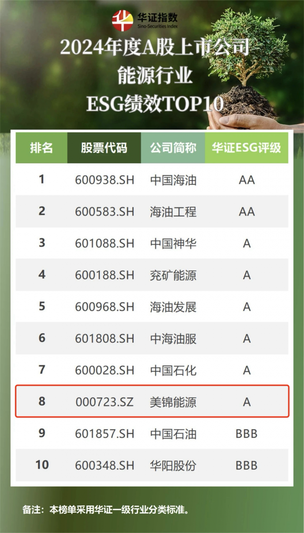 美锦能源位列“2024年度A股上市公司能源行业ESG绩效TO