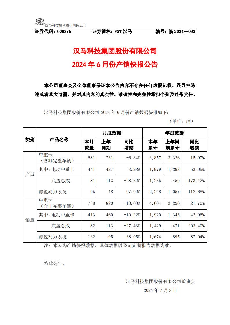 *ST汉马：2024年6月醇氢动力系统销量增长38.95%