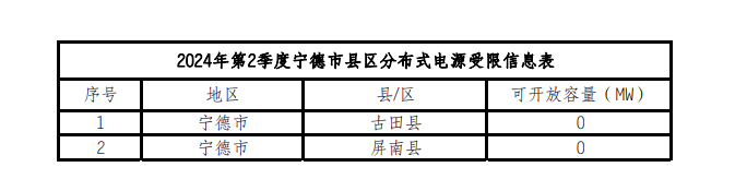 11地接入受限！福建2024年第二季度分布式电源可接入容量公
