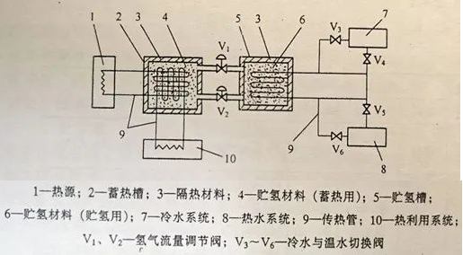 储氢合金在储氢与输氢技术中的应用—蓄热与输热技术