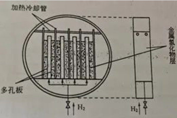 储氢合金在能量转换技术方面的应用—储氢与输氢技术