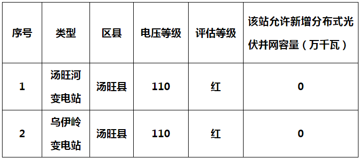 黑龙江汤旺县暂停分布式光伏备案！